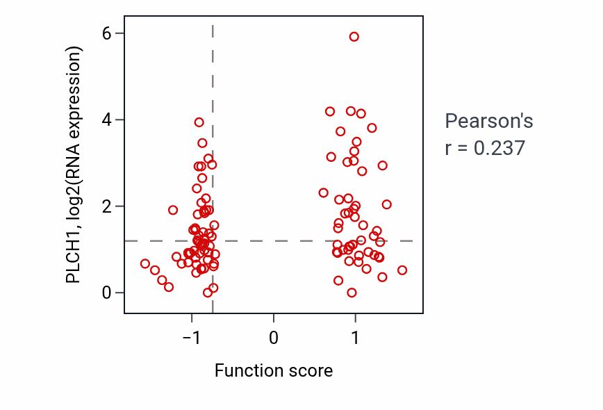 Per-sample scatter of Regulation of phosphatidylinositol dephosphorylation activity vs PLCH1 in HNSC.