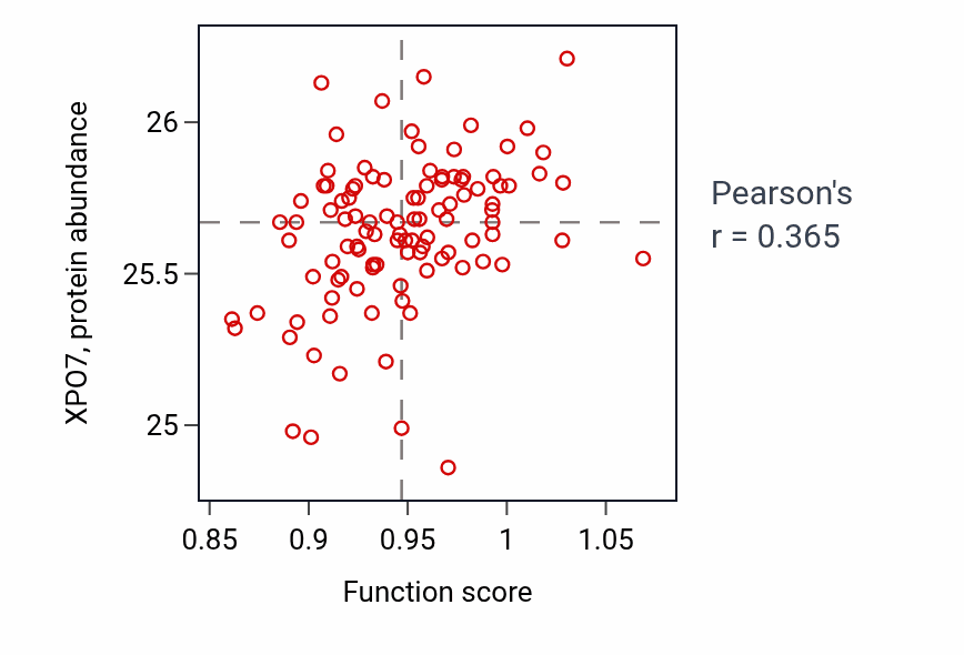 Per-sample scatter of Regulation of phosphatidylinositol dephosphorylation activity vs XPO7 in PDAC.