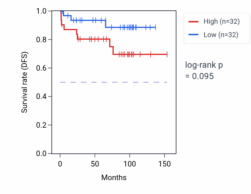 Kaplan&ndash;Meier survival curve for Regulation of phosphatidylinositol dephosphorylation pathway activity in KICH: high vs low activity groups.