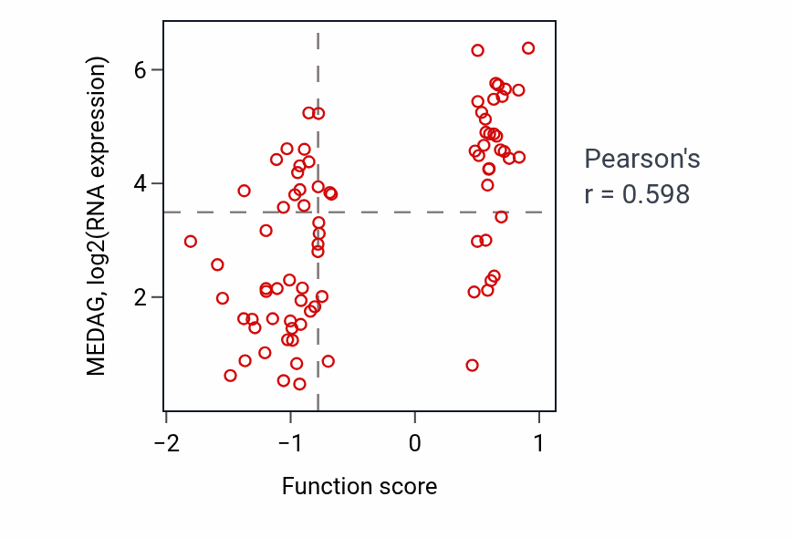 Per-sample scatter of Regulation of membrane repolarization activity vs MEDAG in OV.