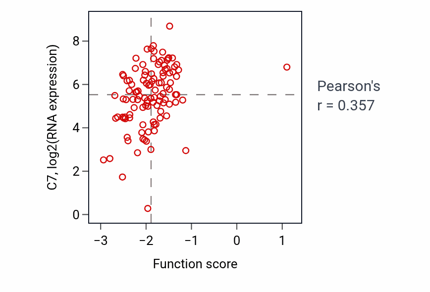 Per-sample scatter of Regulation of ventricular cardiac muscle cell membrane repolarization activity vs C7 in LUAD.