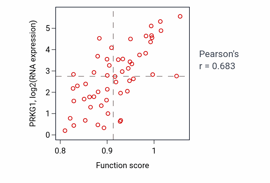 Per-sample scatter of Regulation of ventricular cardiac muscle cell membrane repolarization activity vs PRKG1 in UCS.