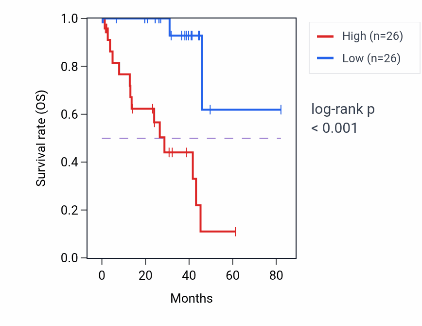 Kaplan&ndash;Meier survival curve for Regulation of ventricular cardiac muscle cell membrane repolarization pathway activity in UVM.