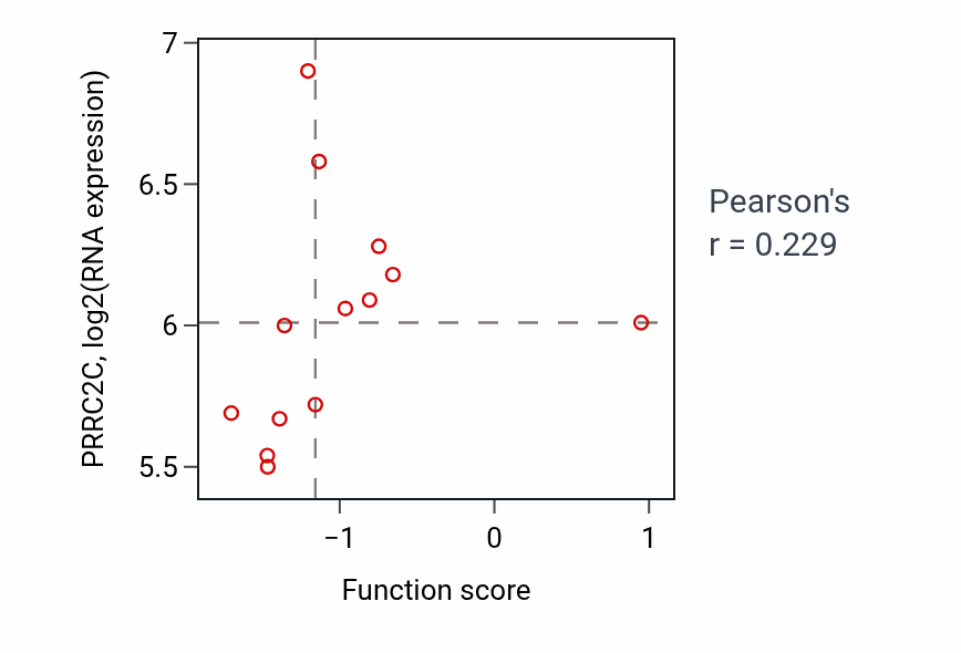Per-sample scatter of Regulation of blood vessel remodeling activity vs PRRC2C in SKIN.