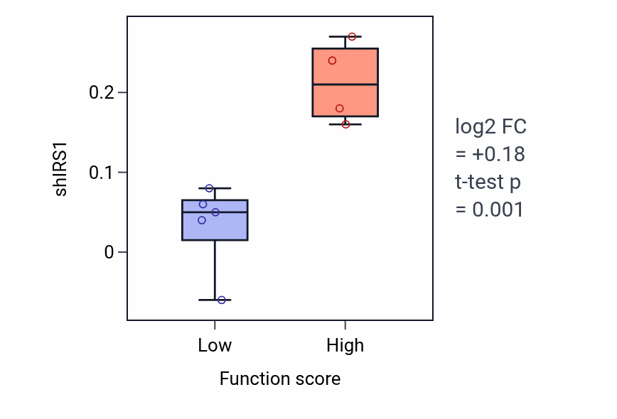 Box plot of IRS1 in Regulation of blood vessel remodeling-low vs -high samples in OESOPHAGUS.