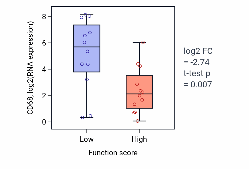 Box plot of CD68 in Regulation of blood vessel remodeling-low vs -high samples in STOMACH.