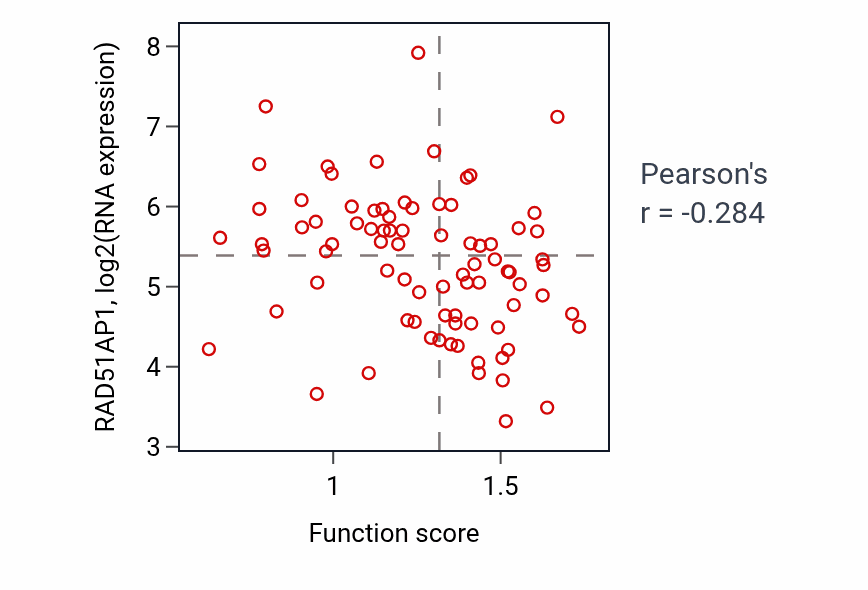 Per-sample scatter of Regulation of blood vessel remodeling activity vs RAD51AP1 in OV.
