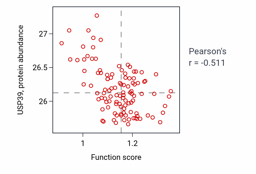 Per-sample scatter of Regulation of blood vessel remodeling activity vs USP39 in LSCC.