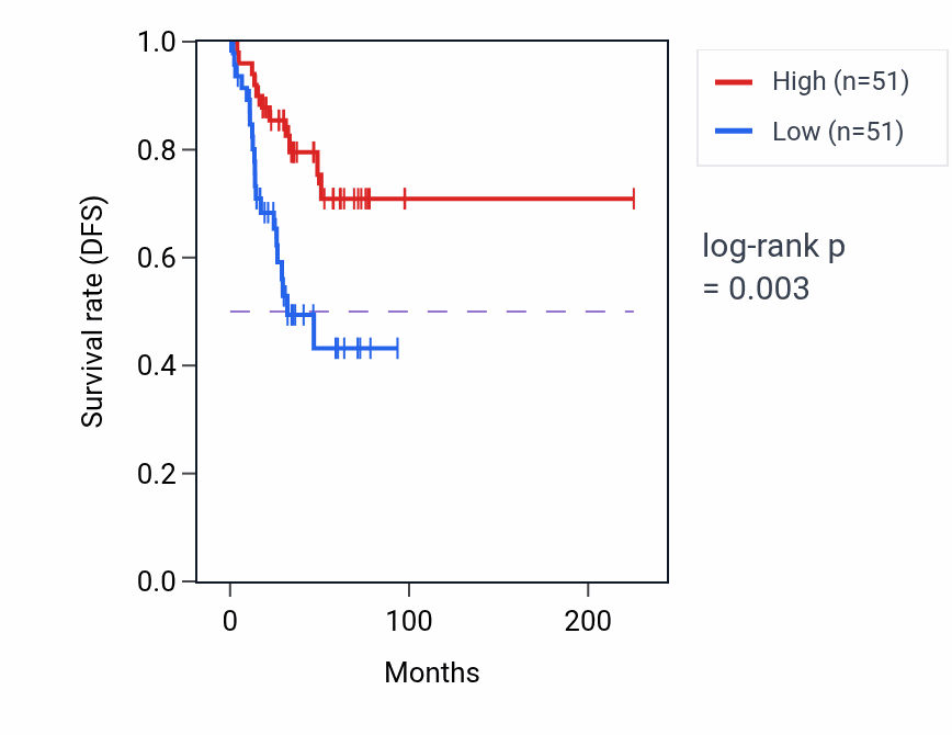 Kaplan&ndash;Meier survival curve for Regulation of blood vessel remodeling pathway activity in UCEC: high vs low activity groups.