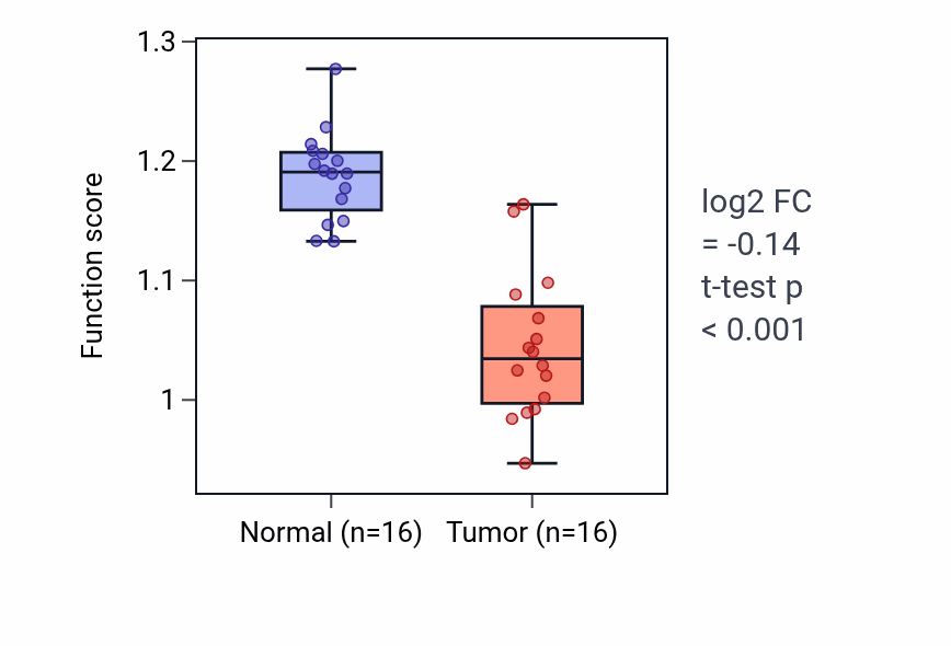 Tumor-vs-normal pathway-activity box plot for Regulation of blood vessel remodeling in KIRP.