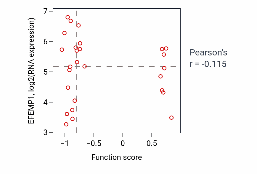 Per-sample scatter of Regulation of ryanodine-sensitive calcium-release channel activity activity vs EFEMP1 in COAD.
