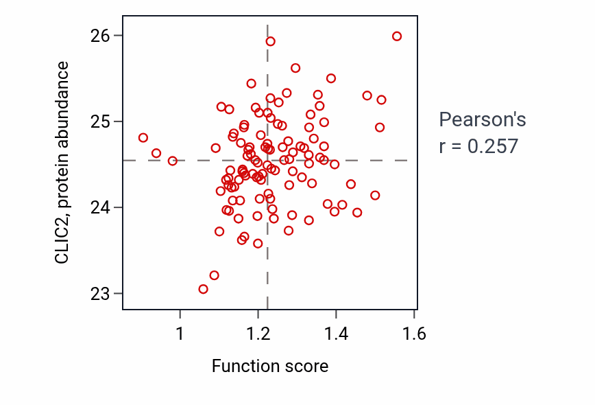 Per-sample scatter of Regulation of ryanodine-sensitive calcium-release channel activity activity vs CLIC2 in HNSC.
