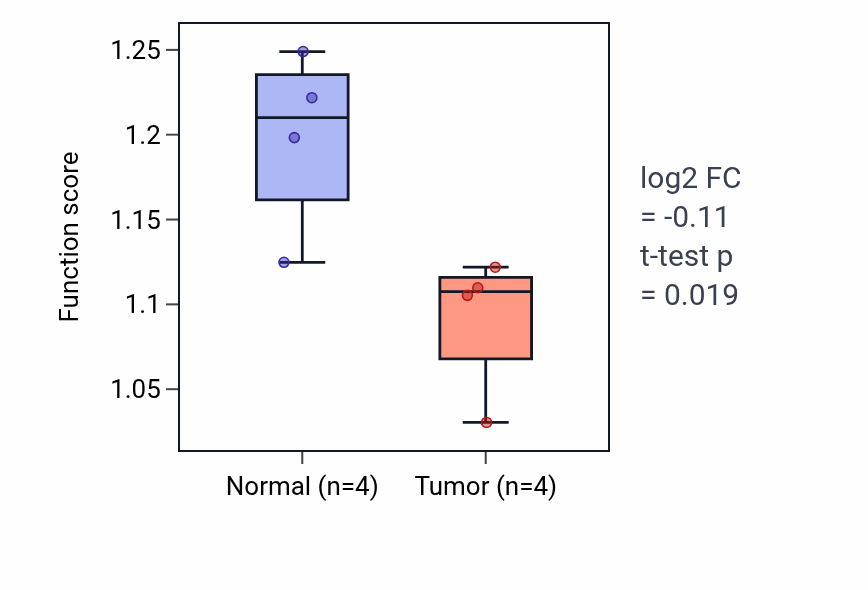Tumor-vs-normal pathway-activity box plot for Regulation of ryanodine-sensitive calcium-release channel activity in BLCA.