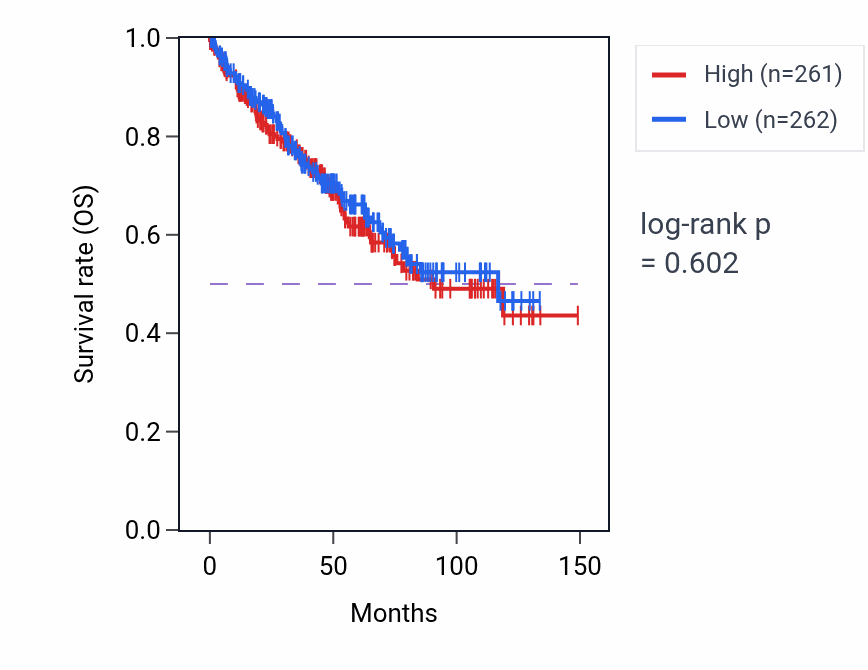 Kaplan&ndash;Meier survival curve for Regulation of ryanodine-sensitive calcium-release channel activity pathway activity in KIRC.