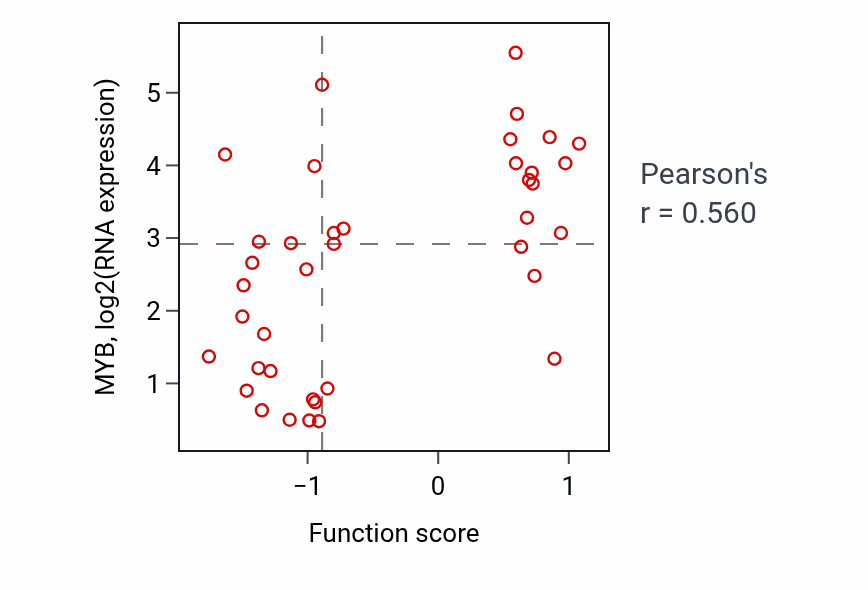 Per-sample scatter of Cardiac epithelial to mesenchymal transition activity vs MYB in BREAST.