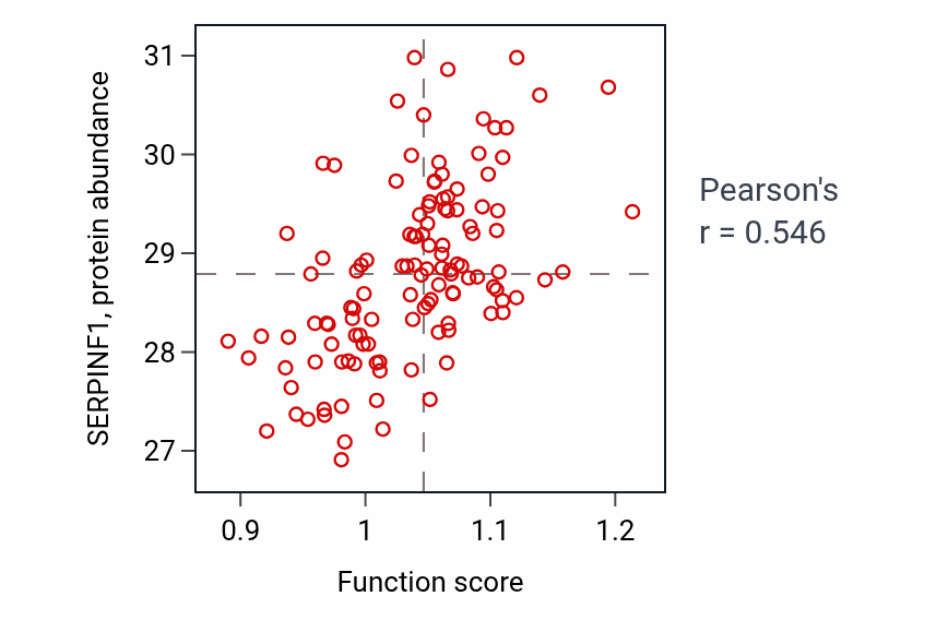 Per-sample scatter of Cardiac epithelial to mesenchymal transition activity vs SERPINF1 in BRCA.