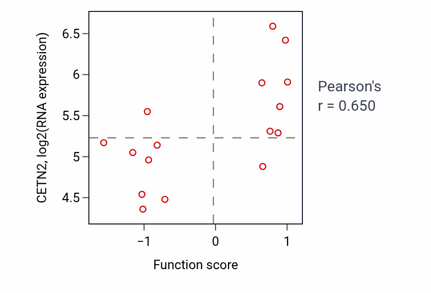 Per-sample scatter of Head morphogenesis activity vs CETN2 in SOFT_TISSUE.
