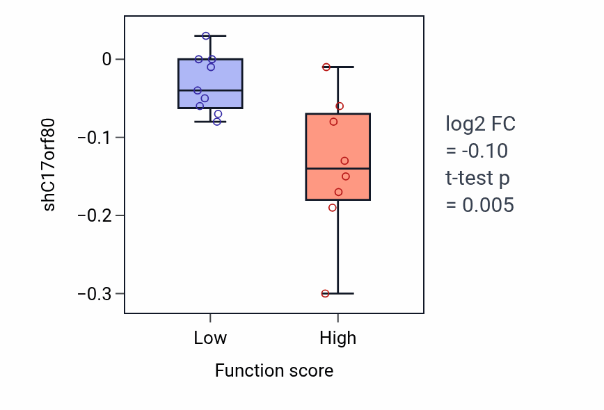 Box plot of C17orf80 in Head morphogenesis-low vs -high samples in CNS.