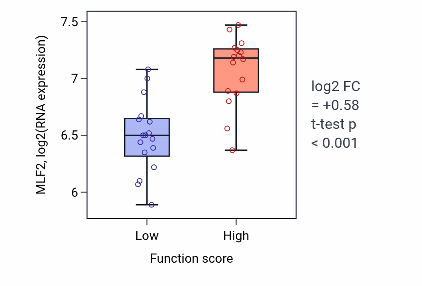 Box plot of MLF2 in Head morphogenesis-low vs -high samples in BLOOD_Leukemia.