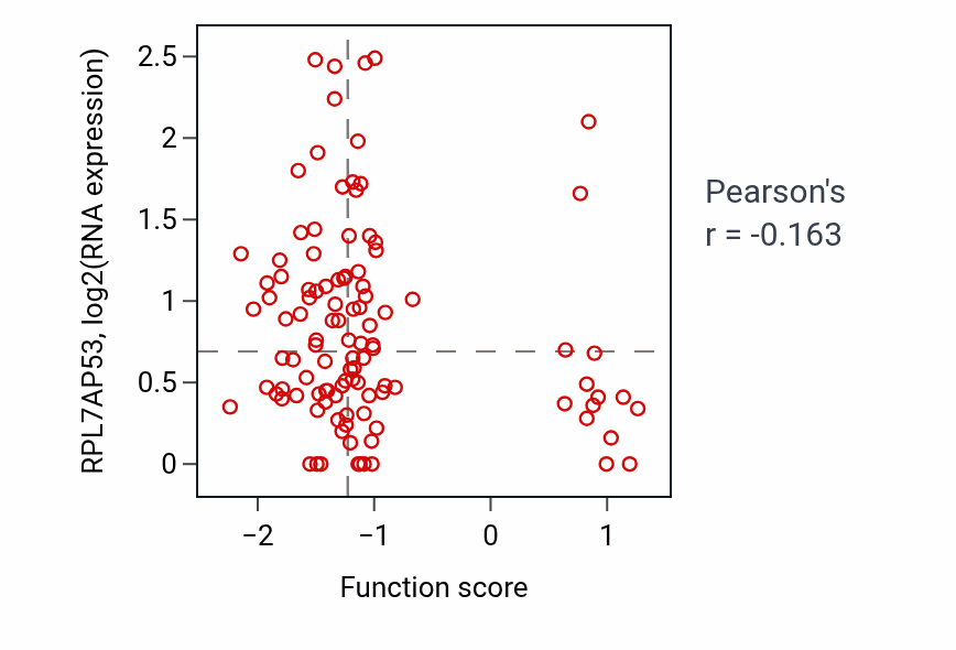 Per-sample scatter of Head morphogenesis activity vs RPL7AP53 in HNSC.