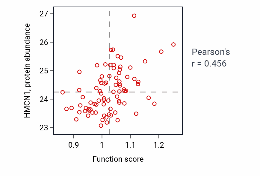 Per-sample scatter of Head morphogenesis activity vs HMCN1 in OV.