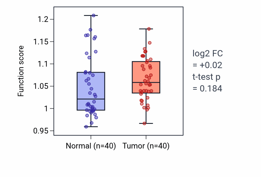 Tumor-vs-normal pathway-activity box plot for Head morphogenesis in HNSC.