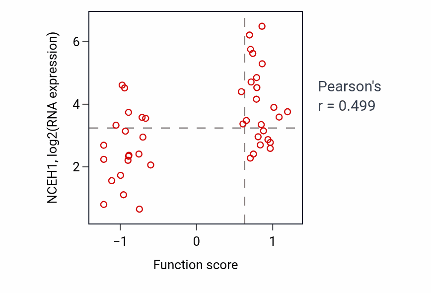 Per-sample scatter of Face development activity vs NCEH1 in BREAST.