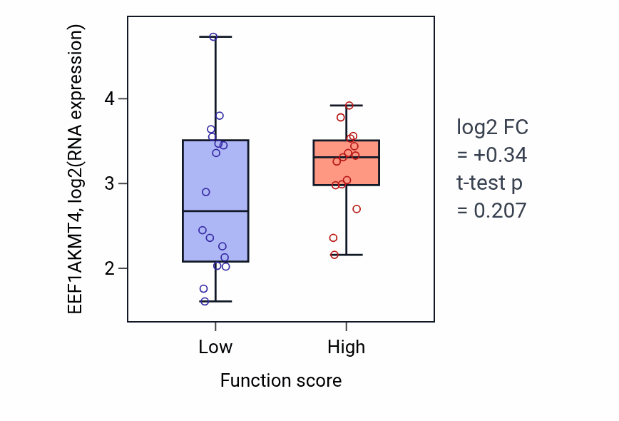 Box plot of EEF1AKMT4 in Face development-low vs -high samples in PANCREAS.