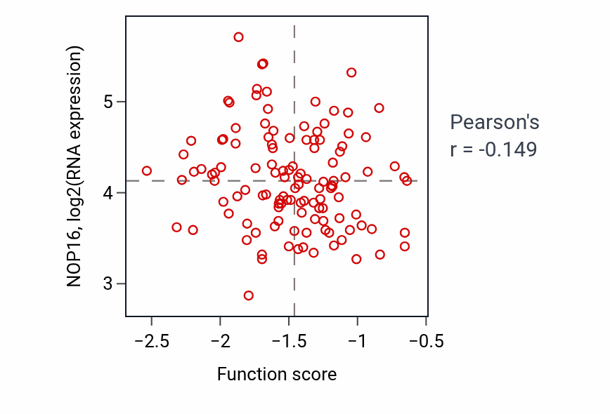 Per-sample scatter of Face development activity vs NOP16 in BRCA.