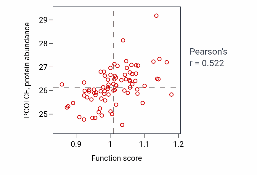 Per-sample scatter of Face development activity vs PCOLCE in OV.