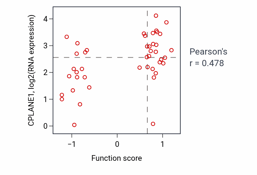Per-sample scatter of Face morphogenesis activity vs CPLANE1 in BREAST.
