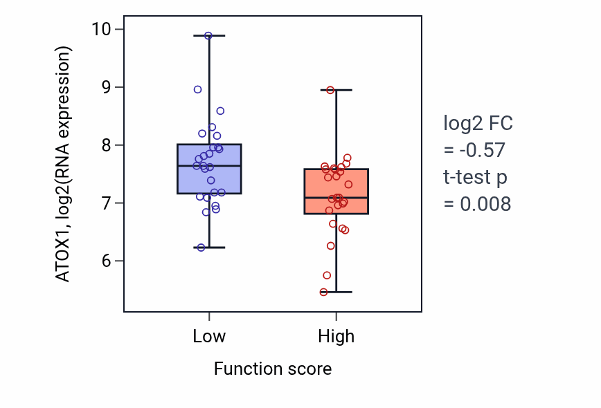 Box plot of ATOX1 in Face morphogenesis-low vs -high samples in CNS.