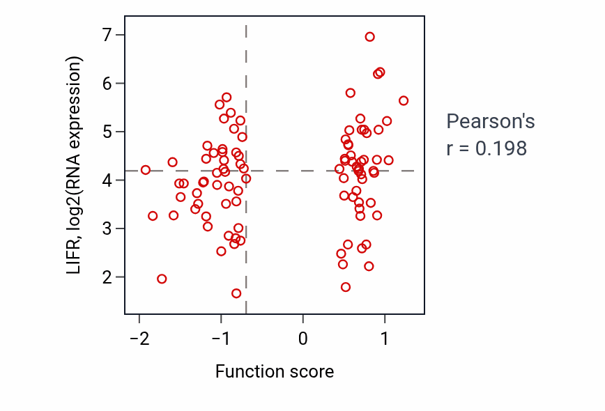 Per-sample scatter of Face morphogenesis activity vs LIFR in UCEC.