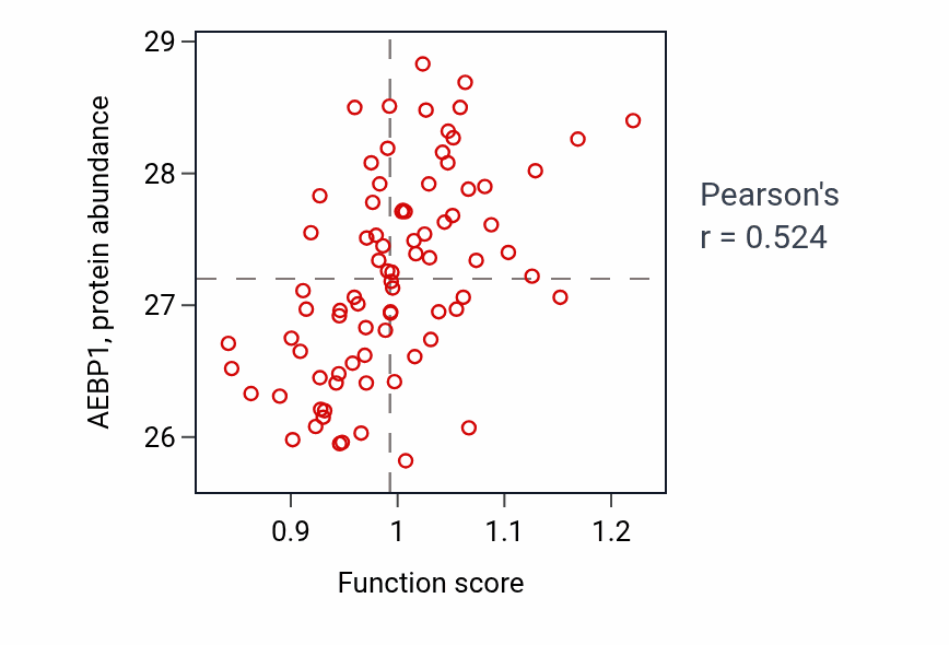 Per-sample scatter of Face morphogenesis activity vs AEBP1 in OV.