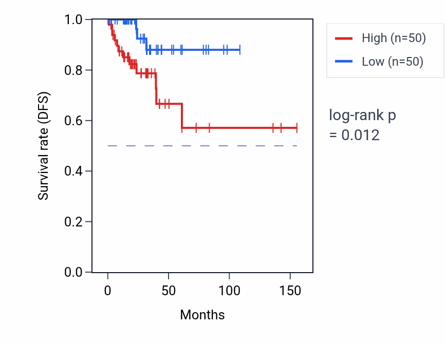 Kaplan&ndash;Meier survival curve for Face morphogenesis pathway activity in THCA: high vs low activity groups.