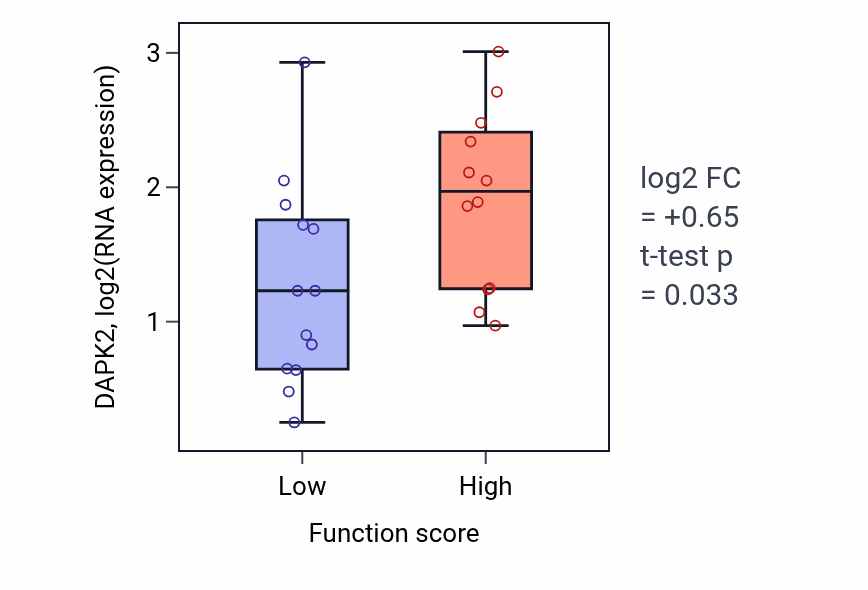 Box plot of DAPK2 in Regulation of response to type II interferon-low vs -high samples in LUNG_SCLC.