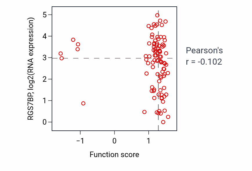 Per-sample scatter of Regulation of response to type II interferon activity vs RGS7BP in UCEC.