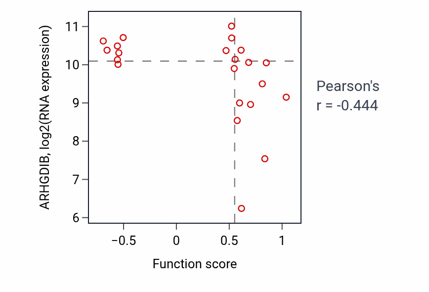 Per-sample scatter of Negative regulation of response to type II interferon activity vs ARHGDIB in BLOOD_Leukemia.