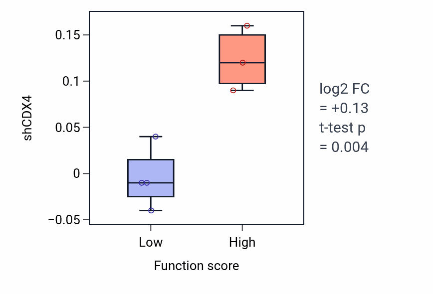 Box plot of CDX4 in Negative regulation of response to type II interferon-low vs -high samples in OESOPHAGUS.