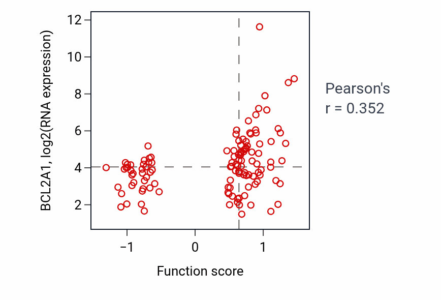 Per-sample scatter of Negative regulation of response to type II interferon activity vs BCL2A1 in BRCA.