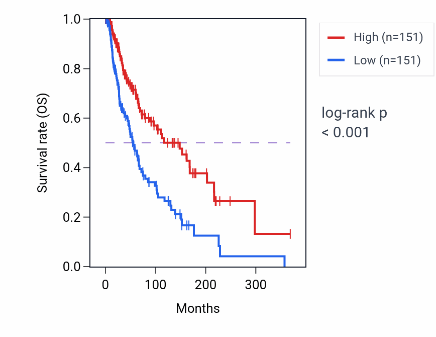 Kaplan&ndash;Meier survival curve for Negative regulation of response to type II interferon pathway activity in SKCM: high vs low activity groups.