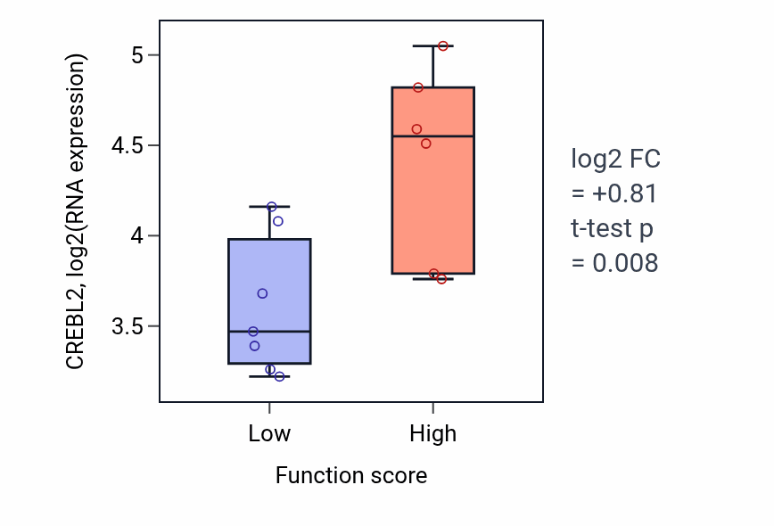 Box plot of CREBL2 in Positive regulation of response to type II interferon-low vs -high samples in KIDNEY.