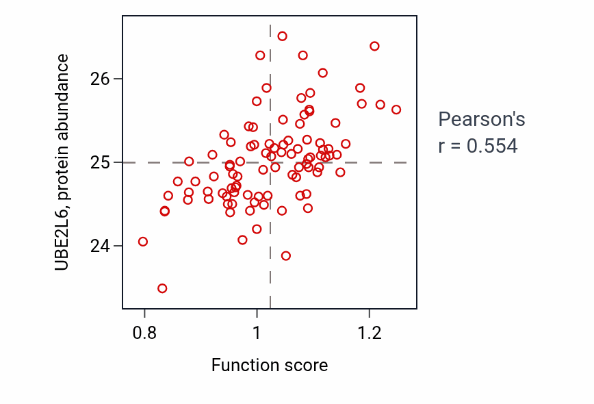 Per-sample scatter of Positive regulation of response to type II interferon activity vs UBE2L6 in COAD.