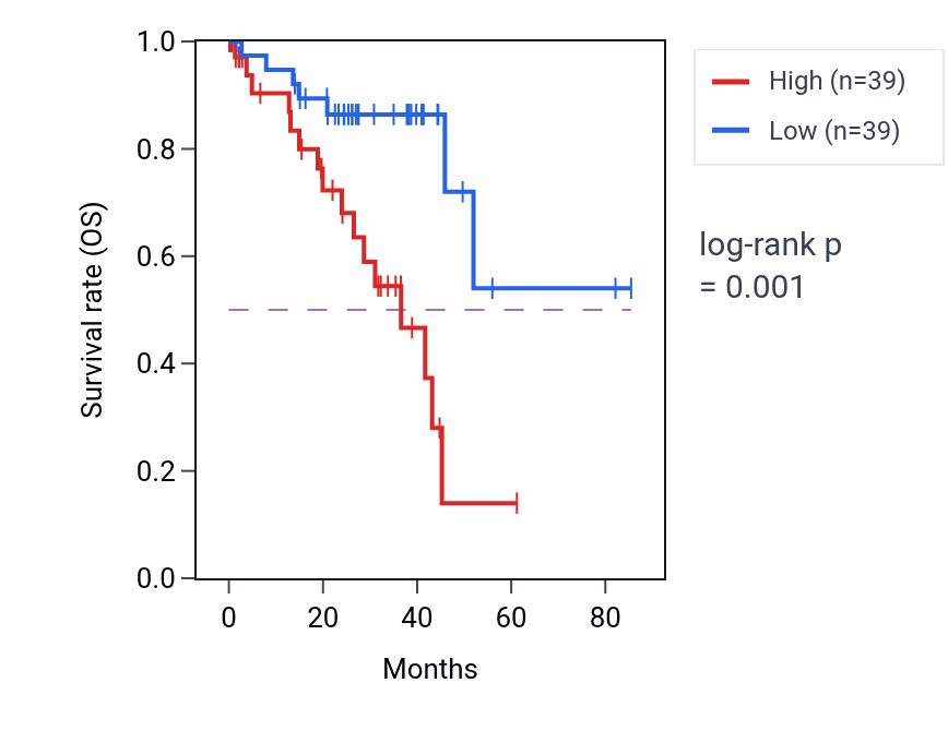 Kaplan&ndash;Meier survival curve for Positive regulation of response to type II interferon pathway activity in UVM: high vs low activity groups.