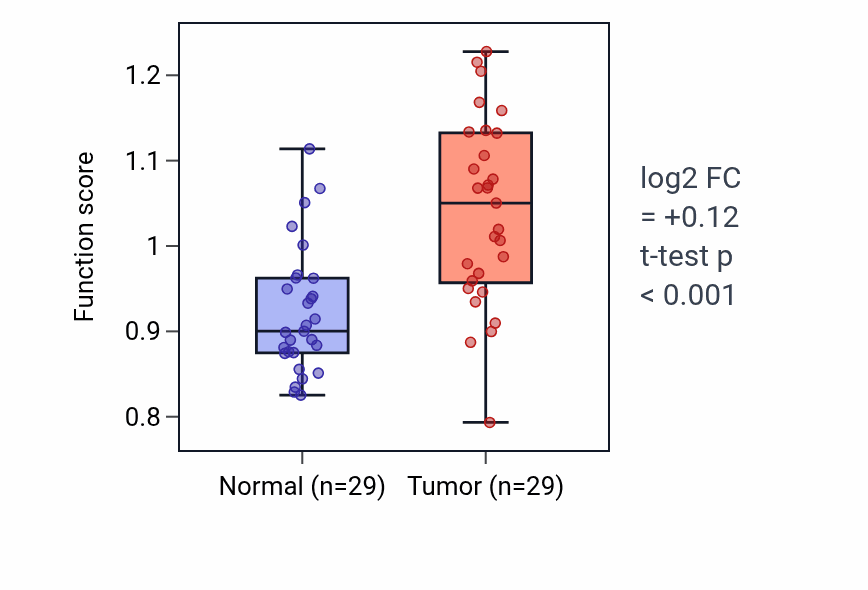 Tumor-vs-normal pathway-activity box plot for Positive regulation of response to type II interferon in HNSC.