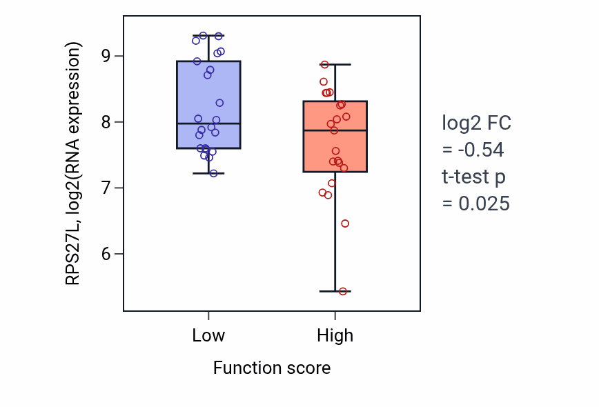 Box plot of RPS27L in Type II interferon-mediated signaling pathway-low vs -high samples in SKIN.