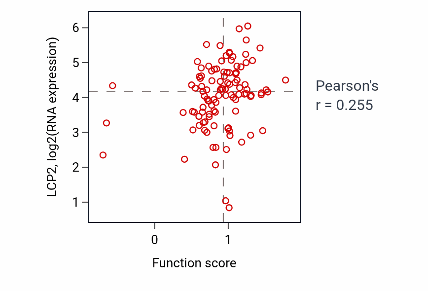 Per-sample scatter of Type II interferon-mediated signaling pathway activity vs LCP2 in HNSC.