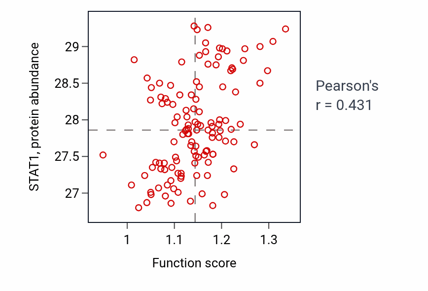 Per-sample scatter of Type II interferon-mediated signaling pathway activity vs STAT1 in BRCA.