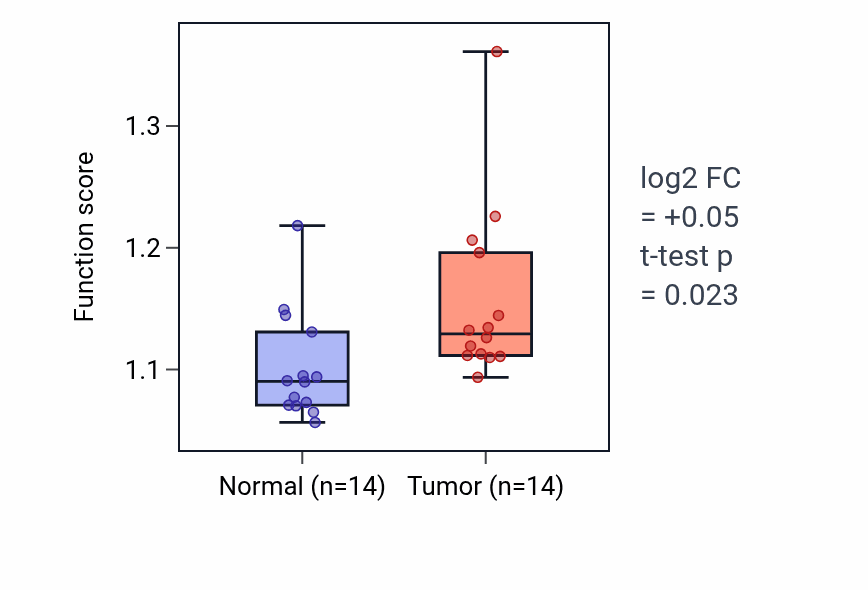 Tumor-vs-normal pathway-activity box plot for Type II interferon-mediated signaling pathway in KIRC.