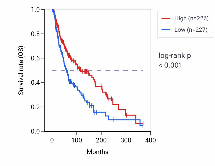 Kaplan&ndash;Meier survival curve for Type II interferon-mediated signaling pathway pathway activity in SKCM.